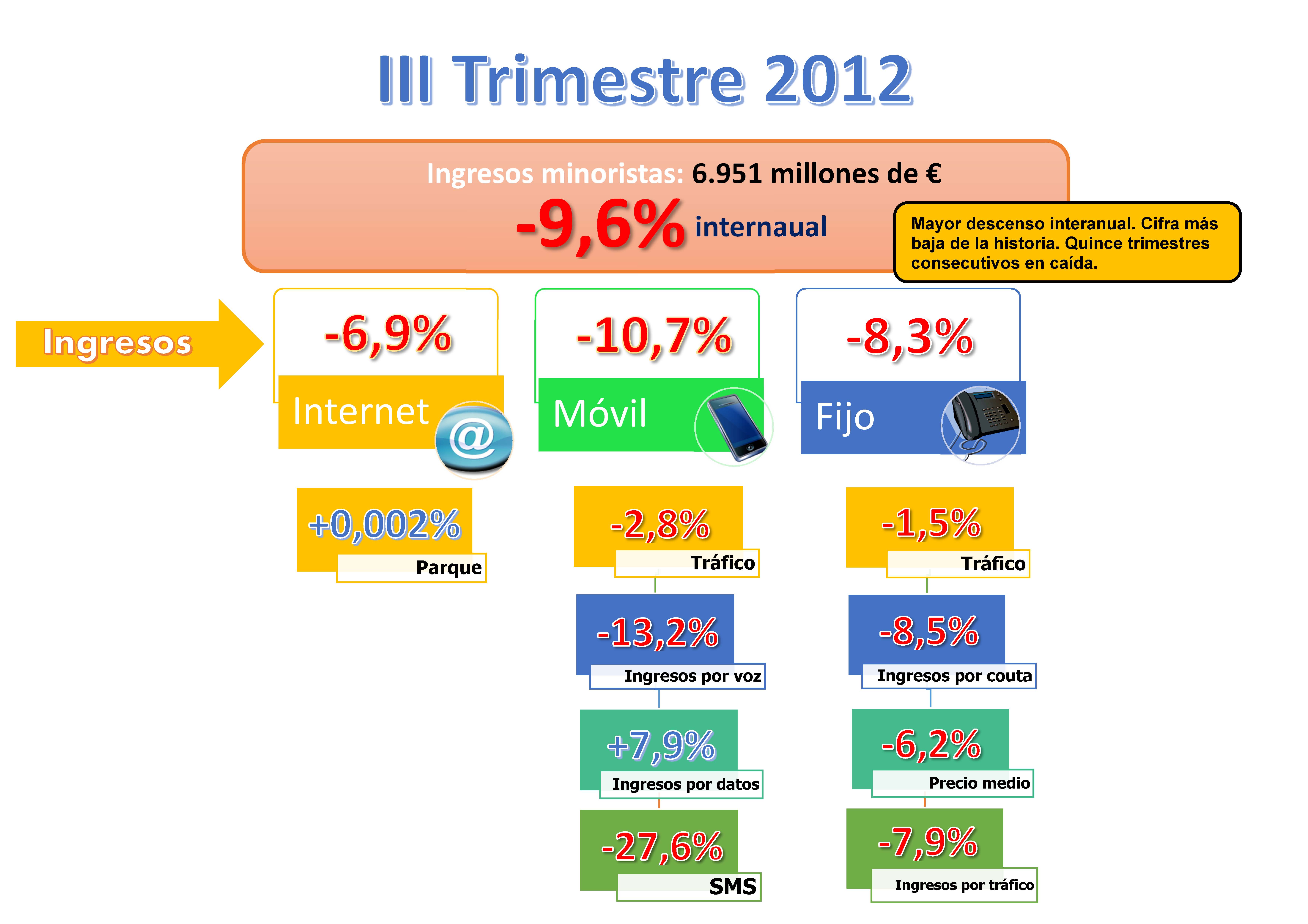 Infografia III Trimestre 2012